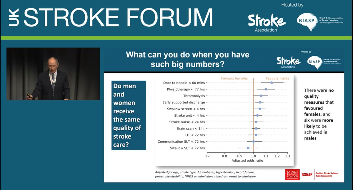 AdamWells_UK's tweet photo. @DrPaulSutcliffe @louise7889 @UKStrokeForum The data came from a slide presented by Prof Martin James. Adjusted for a range of variables, women who have had a stroke do not achieve the same outcomes as men. https://t.co/BoqCoESxJr