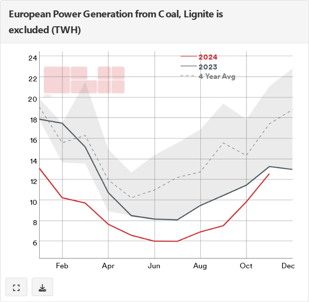 dbx_commodities's tweet photo. Higher natural #gas prices, coupled with reduced #Renewable and #hydroelectric #power generation, are driving a significant recovery in European power generation from #coal (excluding lignite) https://t.co/brVXvuju9p
