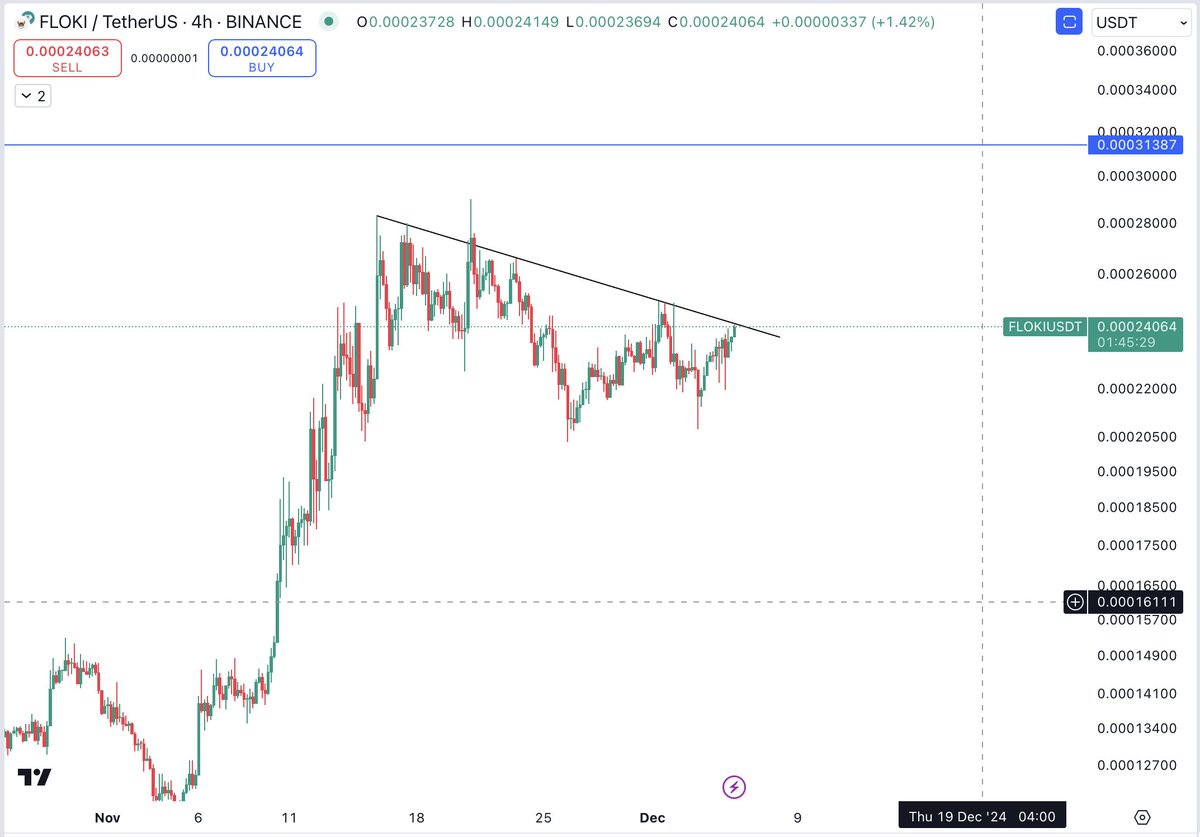 Thecryptomist's tweet photo. $FLOKI 

#FLOKI looks ready for a 30% pump. 
Break of trend and we head to that blue level marked on chart https://t.co/X3n0jH6UrD
