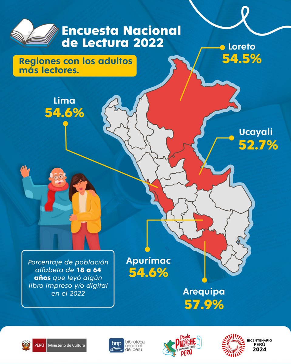 ¡Hay regiones donde el amor por la lectura está en auge! 🤩📚✨

¿Sabías que cada vez más adultos disfrutan de un buen libro? 📕✨ 📊 Entérate de los resultados de la Encuesta Nacional de Lectura 2022 que realizó el Ministerio de Cultura del Perú en coordinación con el Instituto