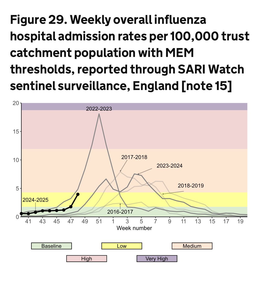 <a href="/UKHSA/">UK Health Security Agency</a> latest respiratory surveillance released. 

1.flu positivity and hospitalisations rising fast - earlier than last year and exponential growth

2. RSV remains high but looks like it is close to peak - highest rates in children under 5. 

3. COVID at low levels and stable.