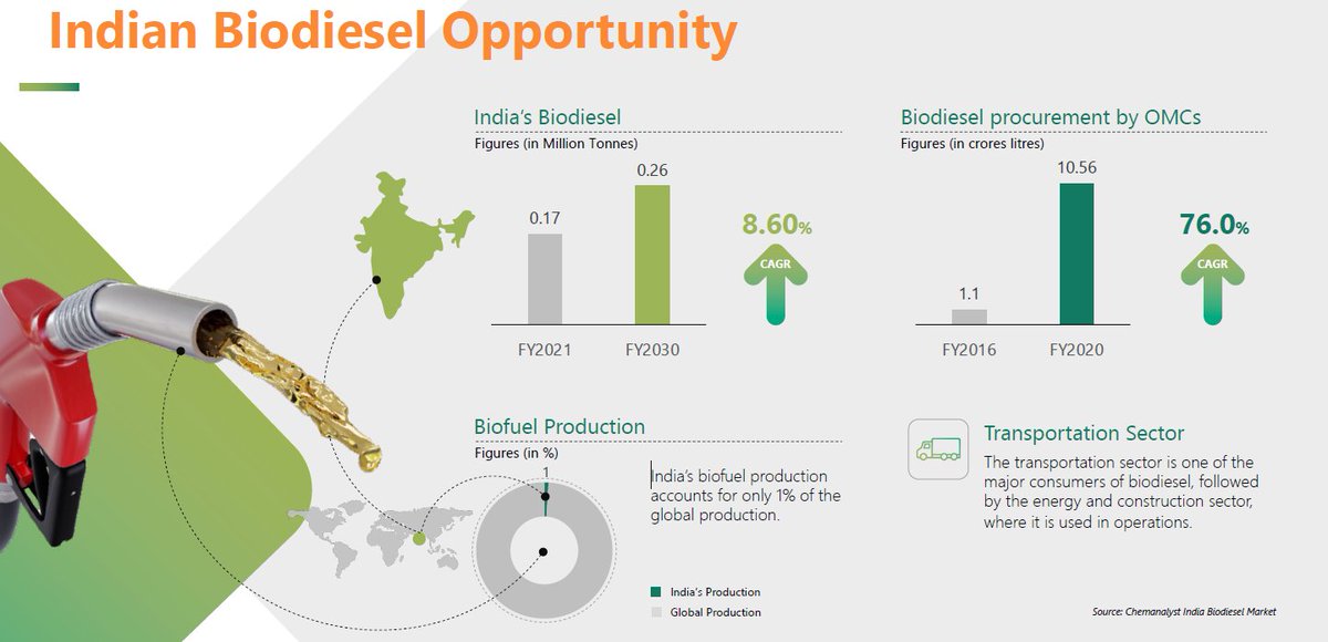 #Rajputana #biodiesel #smeipo #StocksInFocus 
📌Indian government has set a target of 5%✅ BIODIESEL blending by 2030, which will require around 45,00,000 KL✅ biodiesel per year.

 ➢Rajputana Biodiesel Ltd✅ current capacity is 5400 KL. This shows huge runway ahead for the