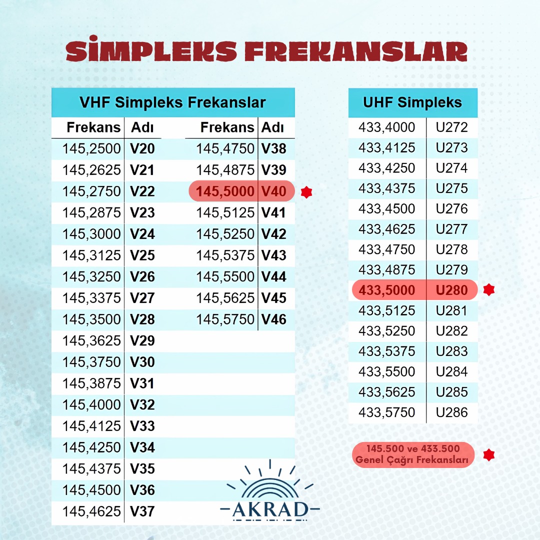 AkradTR's tweet photo. SİMPLEKS GÖRÜŞME
İki telsizin aynı frekans üzerinden haberleşmesidir
Simpleks görüşmelerde telsizin ulaşabileceği mesafeyi neler etkiler ve daha bir çok bilgi...
Konu istifadenize sunuyoruz.
👇
https://t.co/Z3WR6OBxWK
#akrad #simpleks #telsiz #anten #qso #röle #hf #vhf #uhf https://t.co/k22R7RZGj8