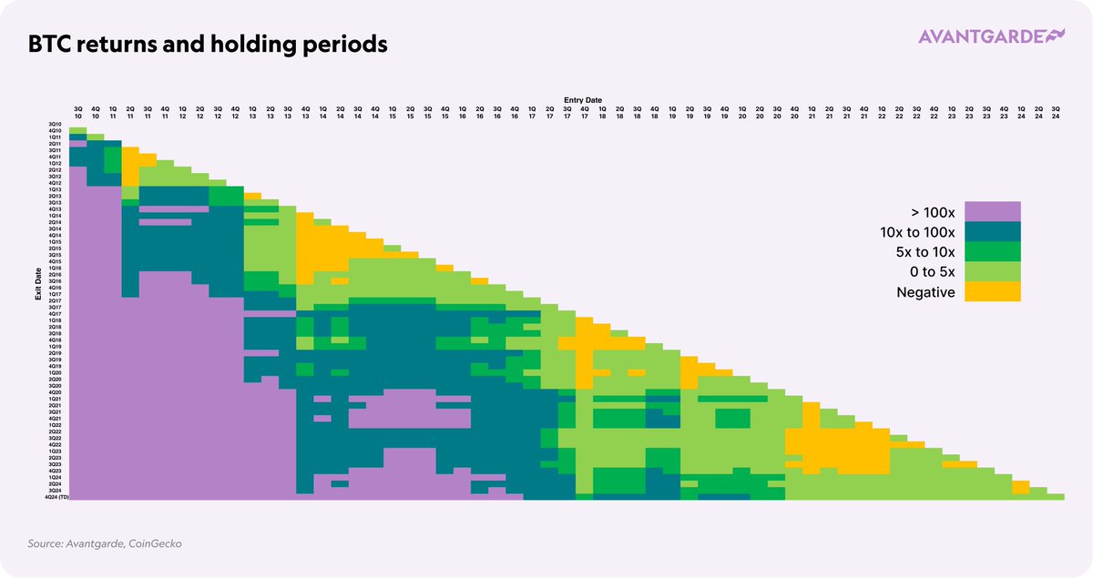 🚨 Bitcoin at $100k is a huge milestone! 🚨 BTC and crypto can no longer be ignored as a legitimate asset class.

While the attention is exciting, it's important to zoom out from the short-term noise. 📉
📈 The chart below shows BTC returns across different holding periods since