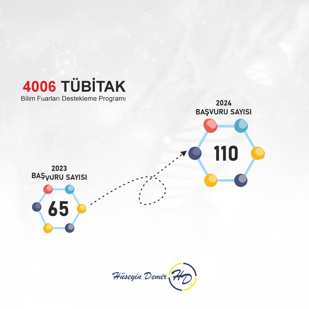 İl Millî Eğitim Müdürlüğümüz tarafından hayata geçirilen Eğitimde Başarıyı Artırma Programı meyvelerini vermeye devam ediyor.

2023 yılında TÜBİTAK 4006 Bilim Fuarları Destekleme Programı’na 65 başvuru yapılmışken bu sayı 2024 yılında büyük bir artışla 110’a yükseldi.

Bu