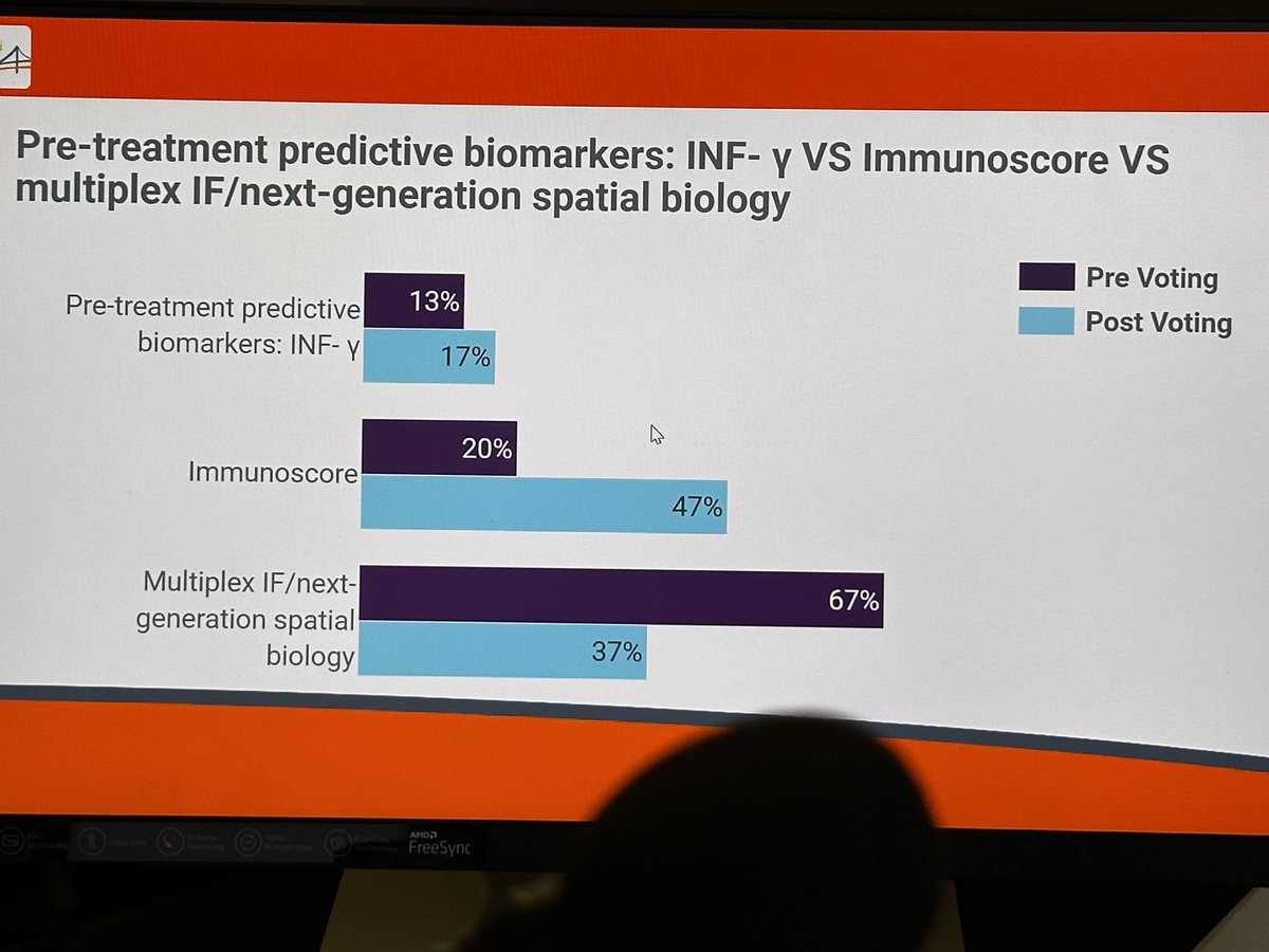 BernardAFox's tweet image. GREAT DEBATE: Pre-treatment #predictive #biomarkers: INF-y vs. #Immunoscore vs. #multiplexIF /next-generation #spatialbiology. A 3-way debate.. 
Drs. Blank vs Galon vs Taube
Dr.Janis M Taube wins..

💥DETAILS ON BSKY @BernardAFox.bsky.social 

#Bridge2024 @sitcancer @PAscierto