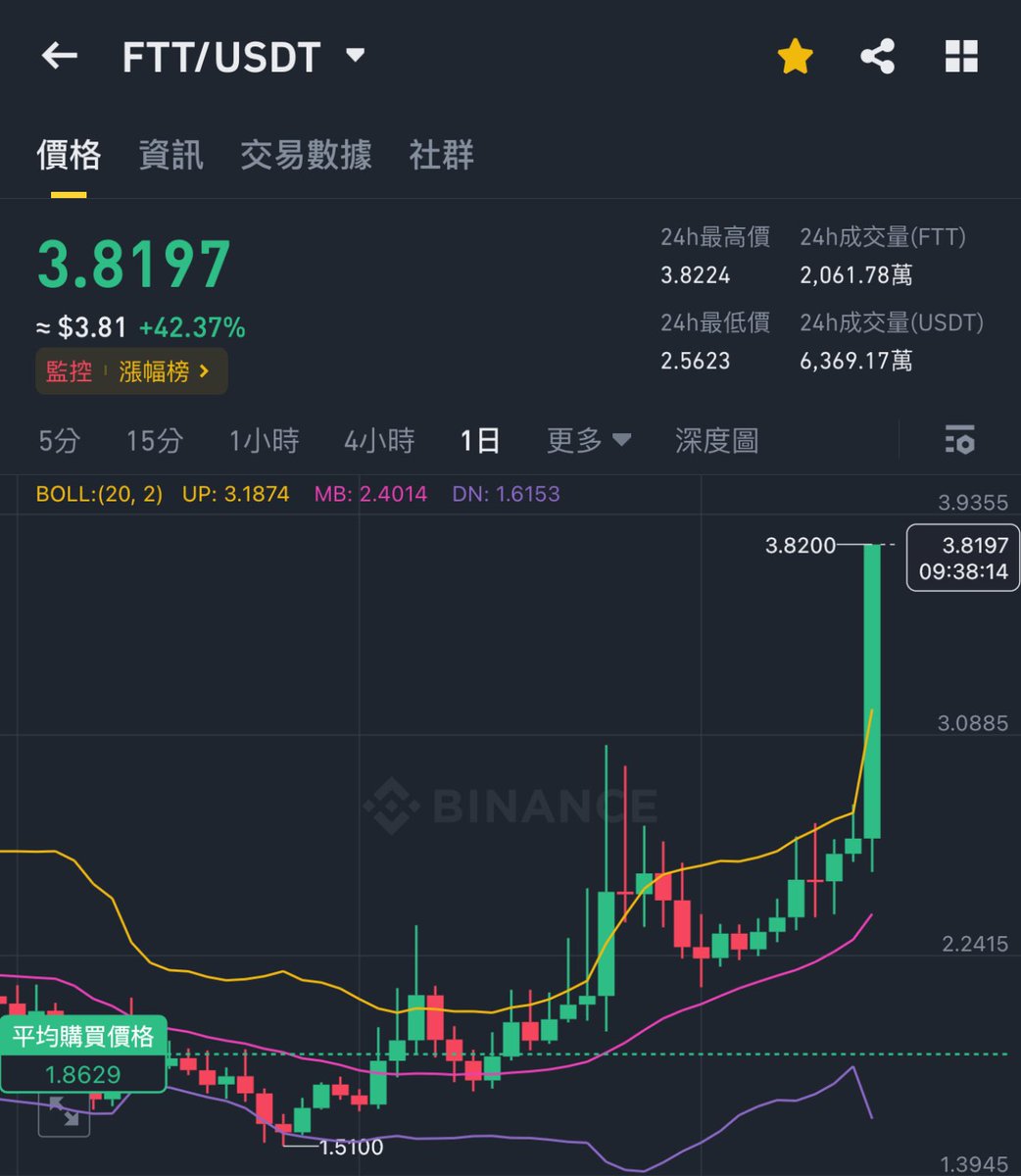 nahnil_ok's tweet photo. Ftt 贏了 前陣子狂讓群組買 #ftt 🚀

我自己一直加倉到快2塊

🥱🥱🥱🥱🥱🥱🥱🥱🥱

認知思維差距，讓你賺錢

進付費群私訊
我的專業很值錢
牛市短暫
過了又是九成的垃圾時間 https://t.co/A1w7znLcZA