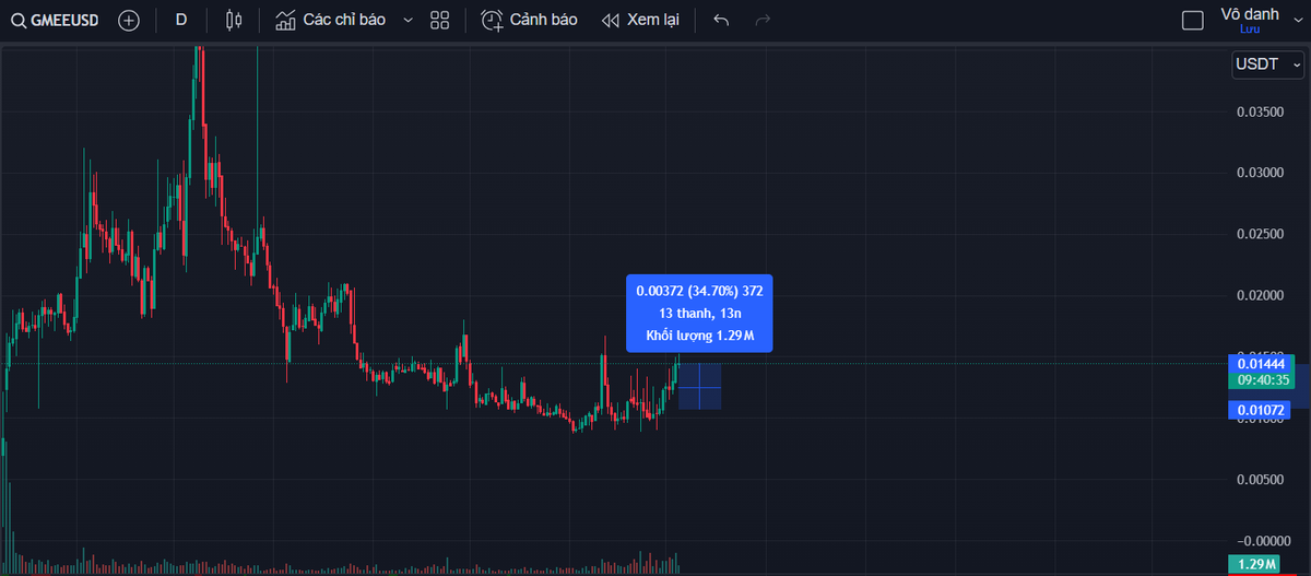 khanh_derekk's tweet photo. Con #Altcoins mình bullish đầu tiên là $GMEE. Được coi là con cưng của Animoca Brands, với tầm nhìn xây dựng 1 Network để kéo người dùng vào Web3. Mới gọi thêm vốn từ TON và Pantera Capital, tuy đã tăng gần 40% từ entry đầu nhưng MC chỉ 20M$ là quá tốt để gom! https://t.co/Fdzb0pOJZv