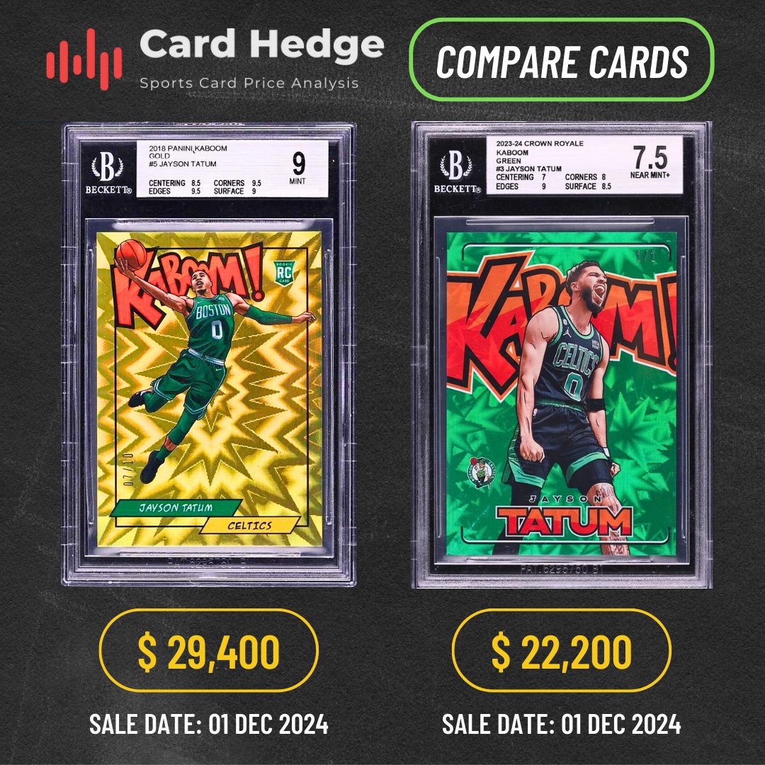 cardhedger's tweet image. #CardHedger #CompareCards featuring two Jayson Tatum Kaboom! sales on @FanaticsCollect over the weekend!

2018 Panini Kaboom! #K-JT Jayson Tatum Gold /10, graded BGS 9 (POP 5); sold for $29,400 via auction (31 bids) on December 1st.

2023 Crown Royale Kaboom! #3 Jayson Tatum…
