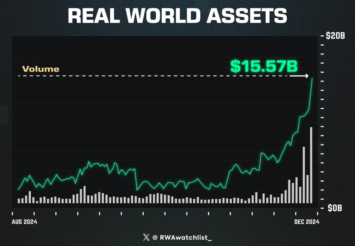 🚨Breaking: #RWA tokens' volume has exploded to a new ATH of $15B, shattering the previous max of just $2B!

The RWA moon mission has officially begun 🚀