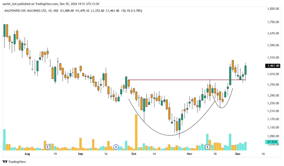 sachittuli's tweet image. 𝐒𝐭𝐨𝐜𝐤𝐬 𝐓𝐨 𝐊𝐞𝐞𝐩 𝐈𝐧 𝐖𝐚𝐭𝐜𝐡𝐥𝐢𝐬𝐭!📈📈

Thread!👇👇

Follow &amp;lt; @sachittuli &amp;gt;

1- #MACPOWER