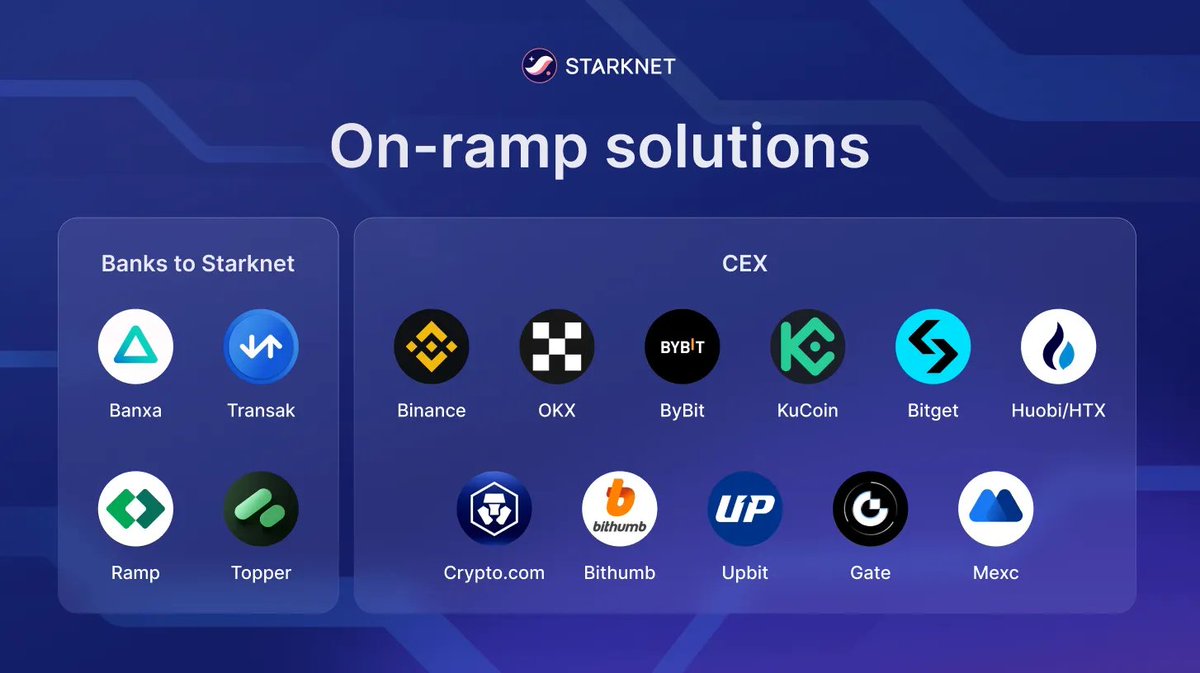 Starknet's tweet photo. Starknet Starter Pack: Part 2

Assuming you've already completed Part 1 (if not, go do it now: https://t.co/g34ROyuvo2), you should already have a Starknet-compatible wallet.

Now it's time to add funds to it.

To enter the crypto market, you need to on-ramp your funds, which means transferring your fiat money from the 'real world' to the onchain world.

On Starknet, you can fund your Braavos or Argent wallet directly with your credit card using services like @BanxaOfficial, @Transak, @RampNetwork, or @TopperbyUphold.

You can also transfer funds from centralized exchanges to Starknet, including @binance, @okx, @Bybit_Official, @kucoincom, @cryptocom and many others.

After doing all this, you are all set to start your journey in the Starknet trenches.   

For the already onchain gang, part 3 drops tomorrow.