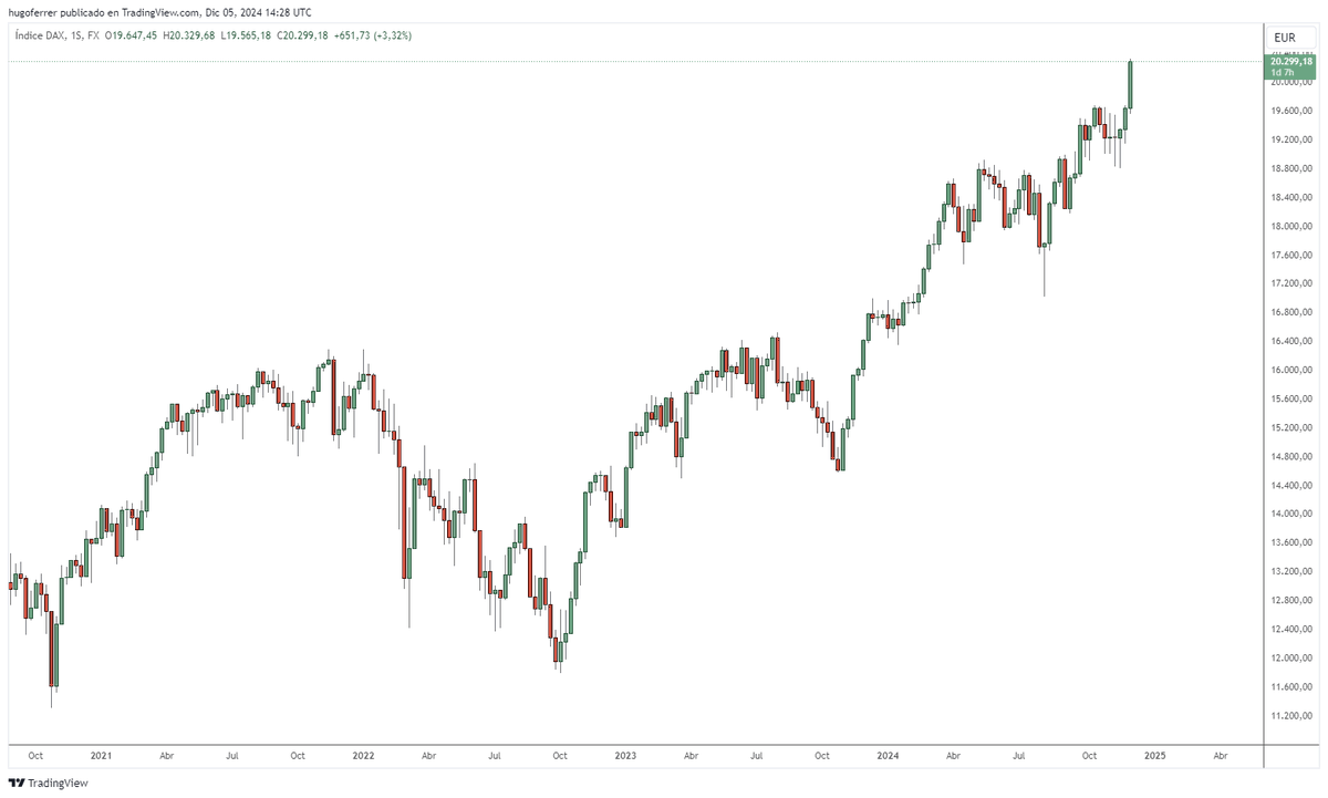 El DAX 40 alemán, se aprecia un +70% desde el suelo del mercado bajista en octubre de 2022 (ver hilo fijado en mi perfil).

Y un +25% desde el máximo histórico de 2021, antes de aquel mercado bajista.

¿Cómo es posible si la economía el país está muy delicada y la situación