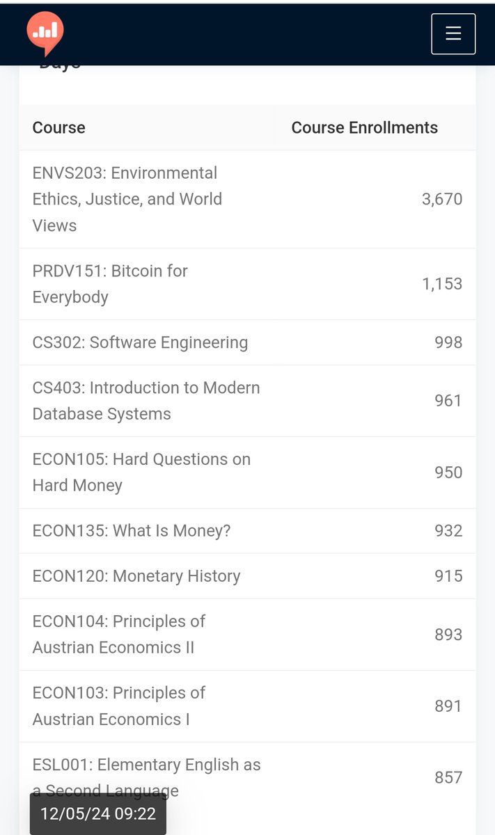 saylordotorg's tweet image. Exciting to see the courses from our new Specialization in Bitcoin Economics comprising half of our top 10 enrolled courses in last 30 days. The courses were created by leading experts @stephanlivera + @saifedean + @timevalueofbtc + @Breedlove22 + @saylor⚡️We appreciate all…