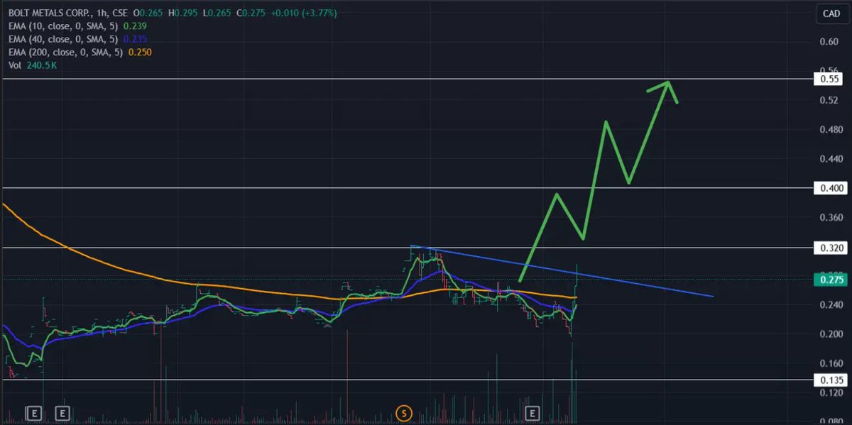 lindaffffffffff's tweet photo. $BOLT smashed the downtrend. 
Big volume breakout—long opened. 
Targets: $0.32, $0.40, $0.55 

$SMCI $AAPL $GRAB $T https://t.co/Gg98CVl994