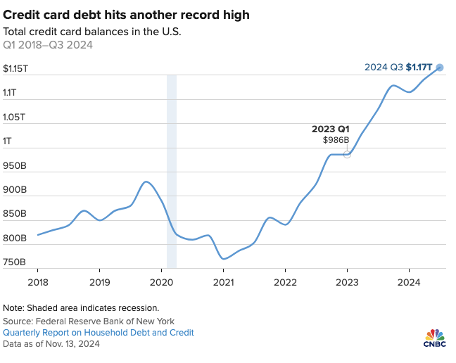 Credit card debt has hit another record high...

Meanwhile, Black Friday shopping hit an all-time high