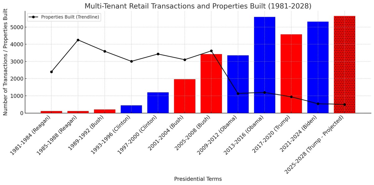 RyanAtPalomar's tweet photo. A quick dive into multi-tenant retail transactions over the past 40 years compared to builds and the president/party in office at the time revealed some intriguing trends:

- In the 80s, the mall era, recessions, and slow recoveries kept transaction volumes low.

- The 90s brought diversified suburban retail and institutional investment (hello REITs!), driving growth.

- Party affiliation or who was in office didn’t seem to have a strong impact on trends.

- Projections suggest volumes could return to levels seen during Obama’s second term (2013–2016) over the next 4 years.

- A 6% increase over Biden’s term feels low, while a 23% jump from Trump’s last term seems surprisingly high.

- Construction of these multi-tenant shopping centers saw a sharp downshift during the first Obama term between 2009 and 2012 and has not recovered since.
