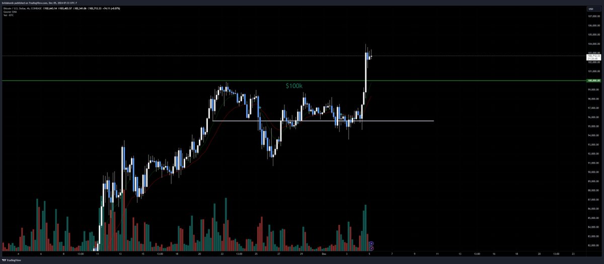 $BTC #Bitcoin 

A thing of beauty

#Bitcoin100k
