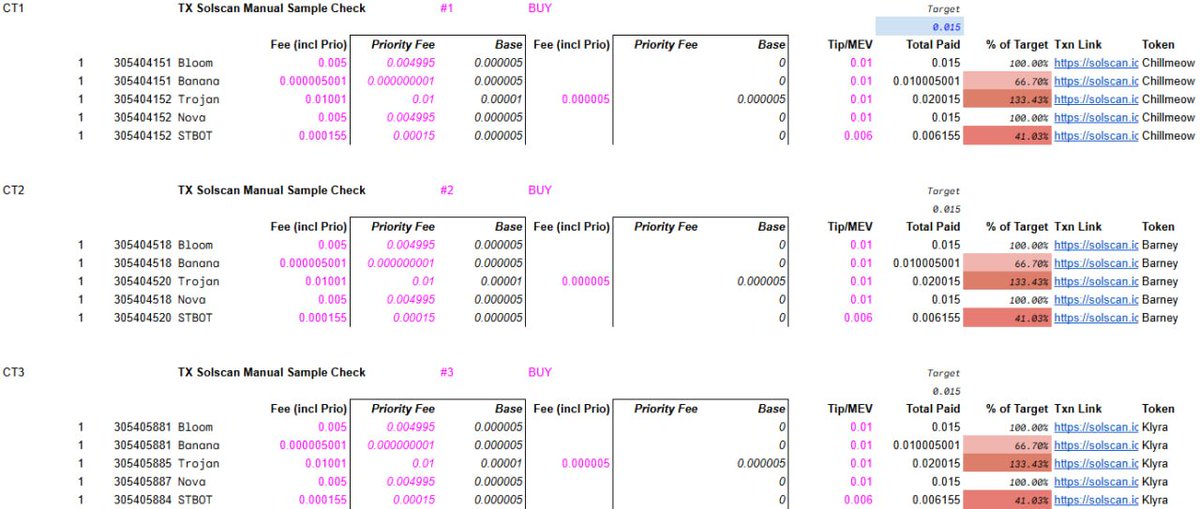 BotBenchmarks's tweet photo. @BloomTradingBot - Please note that this comparison was not fair/equitable re fees paid.

Target Fee 0.015 SOL, % actually paid:
Bloom 100.00%
Banana 66.70%
Trojan 133.43%
Nova 100.00%
STBOT 41.03%

I'll add you to my next benchmark where I match the fee cost to the user https://t.co/Cxm9c10TJP