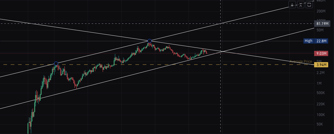 0xAshes's tweet photo. idk if charting #memecoins work but..

$TUAH $HAWK #hawktuah $SOL https://t.co/O0CiytJbME