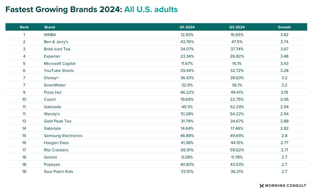 EllynBriggs's tweet photo. The @WNBA is @MorningConsult 's Fastest Growing Brand of 2024 🏀📈

In addition to earning the No. 1 spot among all U.S. adults, the league appeared on the top 20 lists for 8 out of 12 key demo groups, including at No. 4 among Men, No. 10 among Boomers & No. 4 among Financial Elites

https://t.co/6VQpOK4a8F