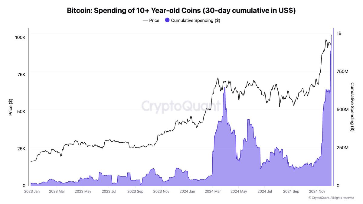 Bitcoin OGs are moving their coins as prices cross $100k. Cumulative  spending by Bitcoin holders of more than 10 years has almost reached $1  billion or 10.6k Bitcoin in the last 30 days.