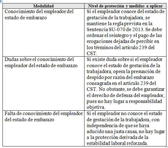 juridicascol's tweet photo. REGLAS PARA EL CONTRATO A TÉRMINO INDEFINIDO DE  LAS MUJERES EN ESTADO DE EMBARAZO Y LACTANCIA. https://t.co/FTSPbZOLzJ