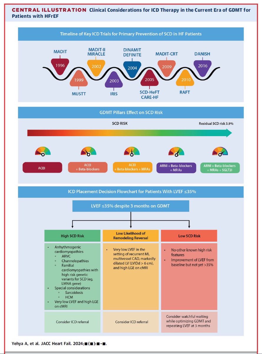 Andrew J Sauer MD (@andrewjsauer) on Twitter photo 🔥 fresh press 📝 led by <a href="/AminYehyaMD/">Amin Yehya, MD, MS, FACC, FHFSA</a> on contemporary role for ICD in era of improved GDMT.
Implantable cardioverter-defibrillators (ICDs) are recommended to reduce the risk of sudden cardiac death (SCD) in patients with heart failure with reduced ejection fraction (HFrEF). 🔥 fresh press 📝 led by <a href="/AminYehyaMD/">Amin Yehya, MD, MS, FACC, FHFSA</a> on contemporary role for ICD in era of improved GDMT.
Implantable cardioverter-defibrillators (ICDs) are recommended to reduce the risk of sudden cardiac death (SCD) in patients with heart failure with reduced ejection fraction (HFrEF).
