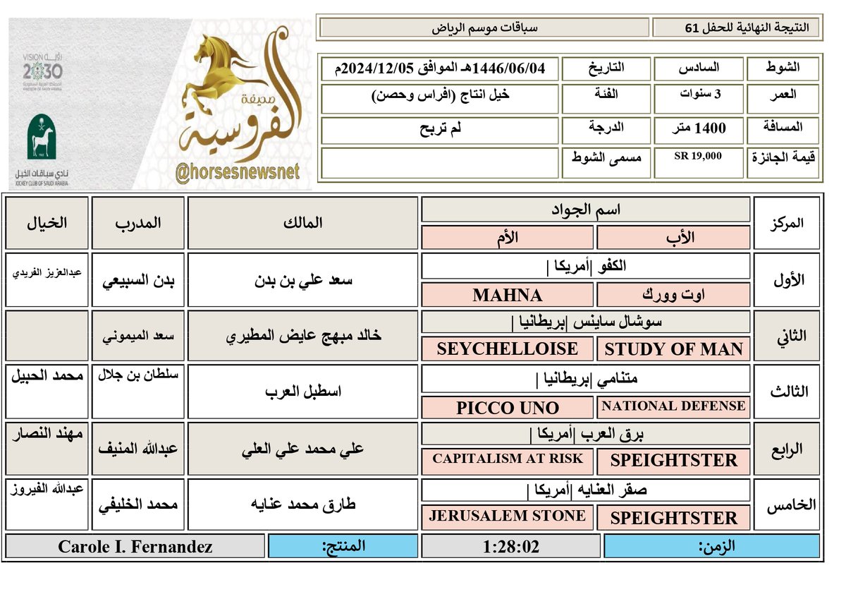 horsesnewsnet's tweet photo. #موسم_سباقات_الرياض
#الحفل_61
#الشوط_6
الفائز: الكفو |أمريكا | ابن اوت وورك
المالك: سعد علي بن بدن
المدرب: بدن السبيعي
الخيال: عبدالعزيز الفريدي
المنتج: Carole I. Fernandez
الزمن: 1:28:02
المسافة: 1400 م
#صحيفة_الفروسية https://t.co/huoBfPtYR8
