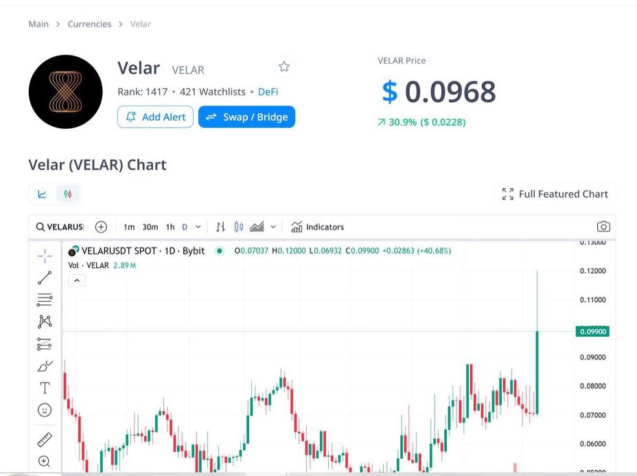 _nottim's tweet photo. Has it just been me, or has anyone else been watching $Velar too?

It’s been casually doing some solid numbers, over $1M in volume and up 30% today.

Liquidity is building, all eyes are on Stacks, and the entire ecosystem is feeling it.

It’s really a great time to be here. https://t.co/tsKpwF6eHd