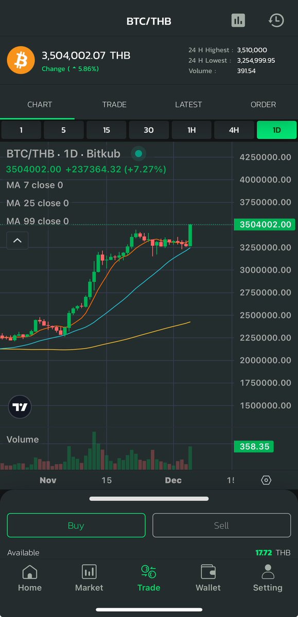 thaidefire's tweet photo. ビットコインが10万ドルをなんなく突破しバーツも350万バーツを突破🚀

総資産は1136万バーツに👍

2000万バーツいったら半分利確予定🤑

#Bitcoin #タイ #暗号通貨 https://t.co/nfRcgwxOpg