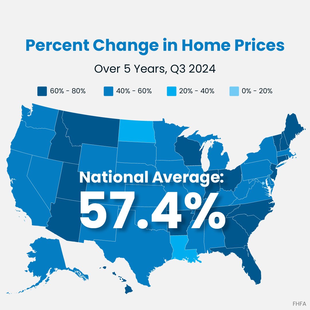 nateshort's tweet photo. Did you know? The average home’s value went up by more than 57% over the past 5 years. And if you expand that to roughly 30 years, home values have more than tripled. 

That gives homeowners a big boost to their net worth. https://t.co/yj2BMKMMjw