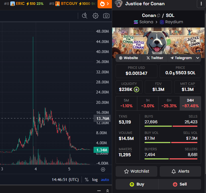 Casper 🦇🔊 (@casperdefi) on Twitter photo Dog survived but chart did not 😂 $conan Dog survived but chart did not 😂 $conan
