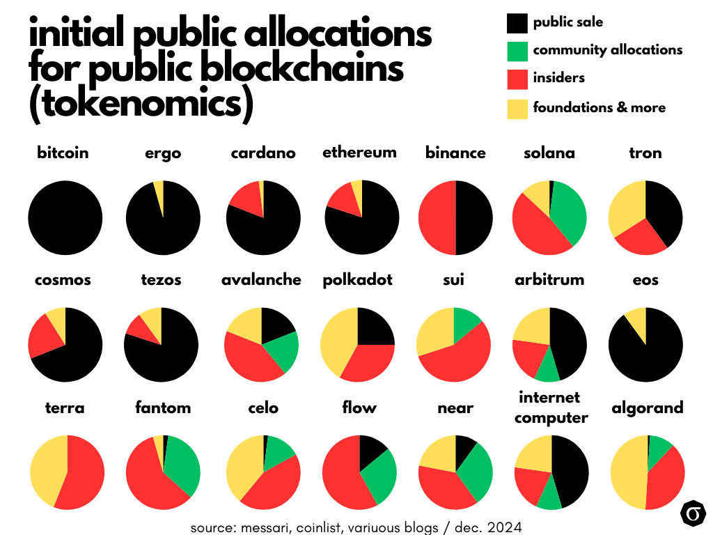Sigmanauts's tweet image. Token distribution is the blueprint of power in blockchains.

Concentrated insider ownership risks creating oligarchies, the very system we aim to disrupt.

Transparent, fair allocations foster trust and neutrality. 

Always research who holds the keys.

#Ergo #Crypto #Tokenomics…
