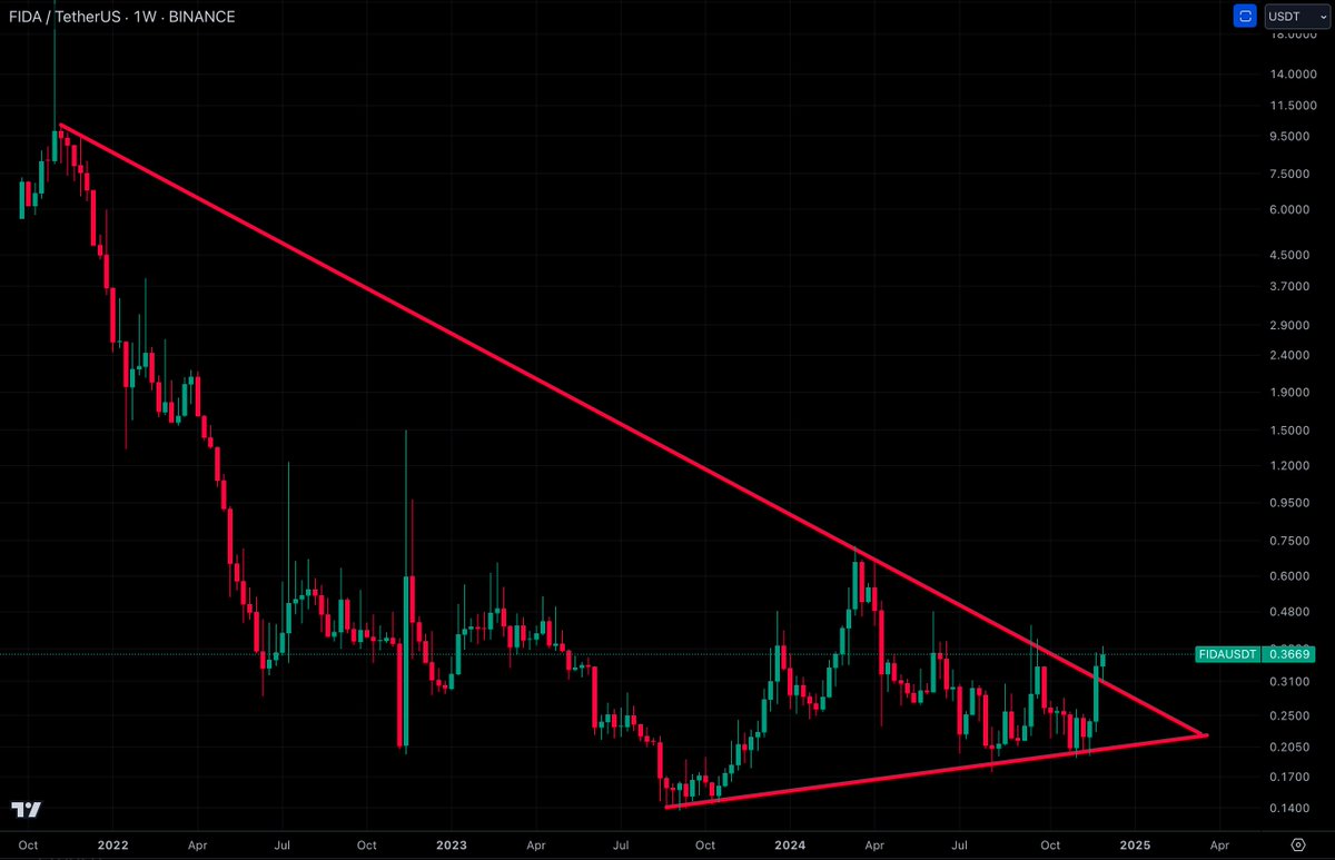 TheOnDerGrounD's tweet photo. $FIDA #BONFIDA #FIDAUSDT ⏳ https://t.co/eBx4h90jfL