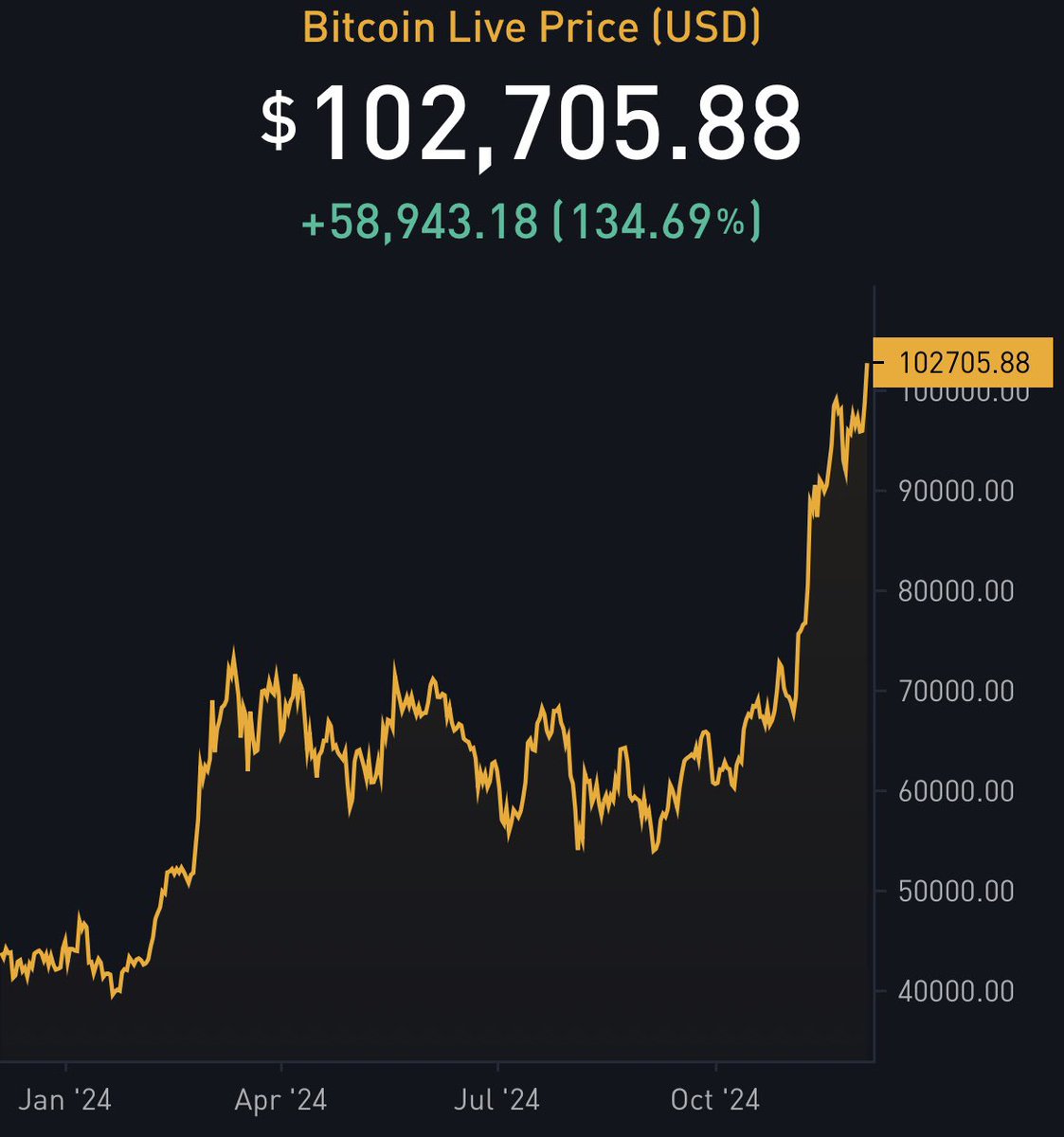 accelerate_btc's tweet photo. @sweatystartup @APompliano I suppose this is the dumbest thing you've ever seen? https://t.co/7mJP1W0WT9