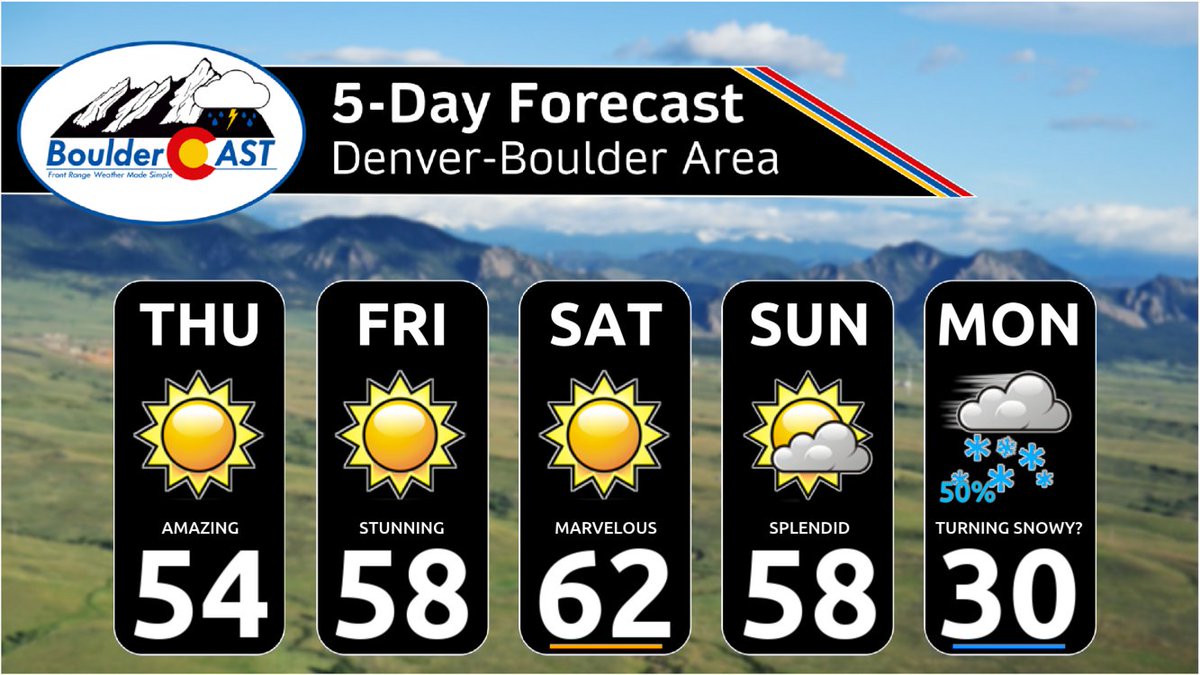 BoulderCAST's tweet photo. Stunning December weather will continue for several more days in the Front Range, but wintry changes are brewing for early next week! 

Thu: ☀️
Fri: ☀️
Sat: ☀️
Sun: ⛅️
Mon: ❄️

This &amp; more in today's *Premium* weekend outlook --> https://t.co/r86dXqIn3f #COwx #coloado https://t.co/bU2tUX1Gyf