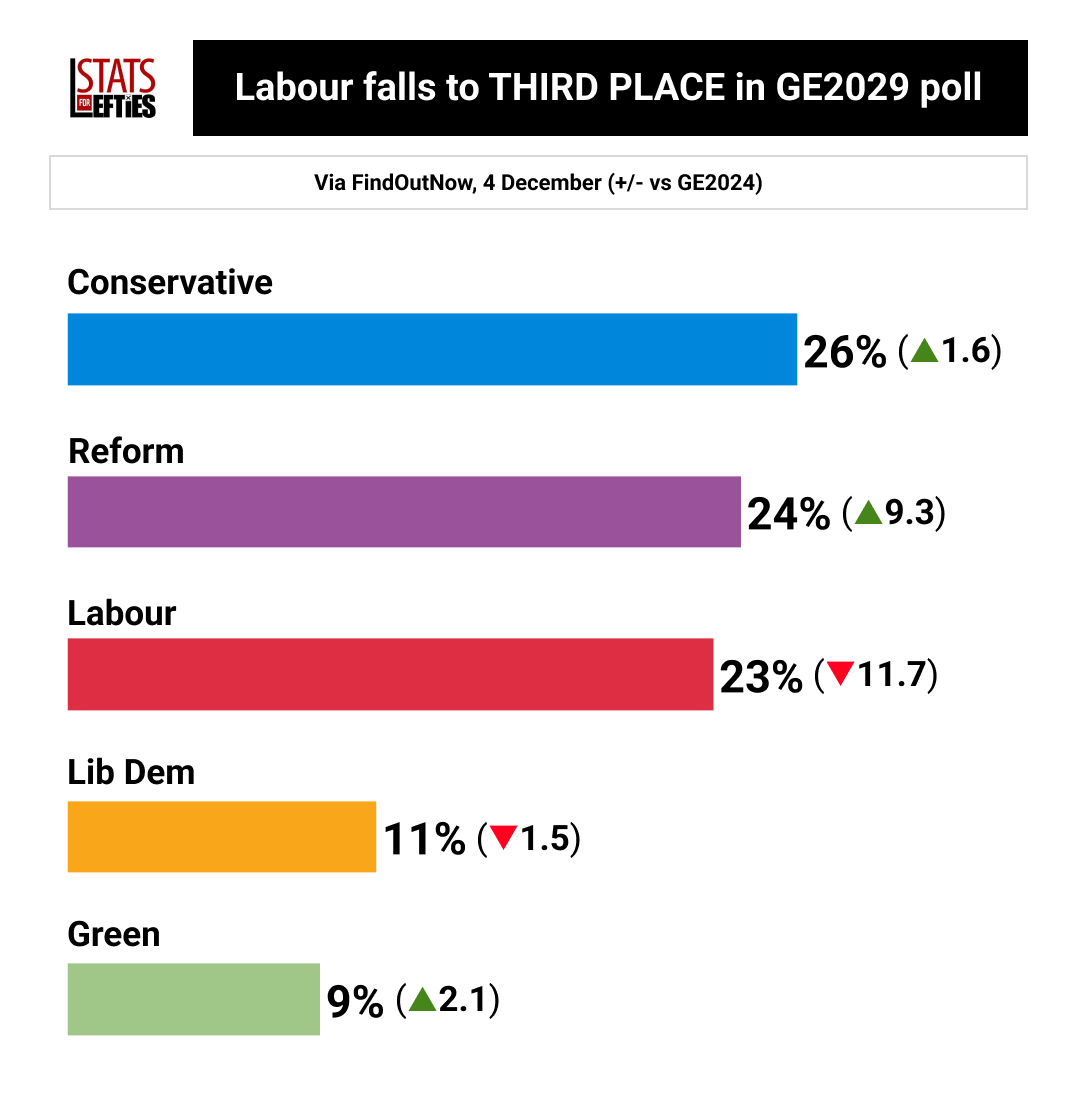 LeftieStats's tweet photo. 🚨BREAKING: Labour falls to third place in new poll, behind Reform.
🟦 CON 26% (+2)
🟪 REF 24% (+9)
🟥 LAB 23% (-12)
🟧 LD 11% (-2)
🟩 GRN 9% (+2)
Via @FindoutnowUK, 4 Dec (+/- vs GE2024) https://t.co/NaIjhpX1oJ