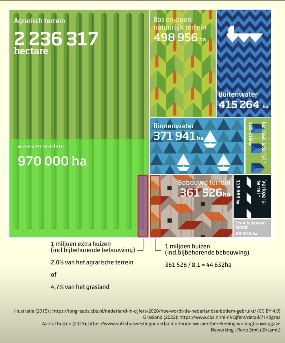 ottomanius's tweet photo. @Beach_Roy33 @Saltpeanuts7 Ter illustratie
Nederland heeft ruimte zat wanneer we die #kutboeren onteigenen en kleinschalige #bioboeren stimuleren https://t.co/OB7xWn7trH