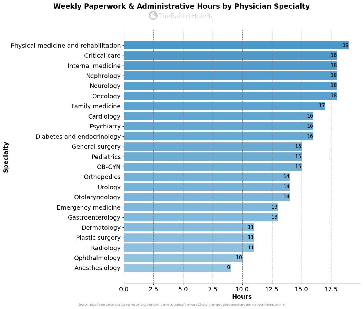 <a href="/elonmusk/">Elon Musk</a> Yes they should. Physicians should also be freed from having to do so much paperwork.