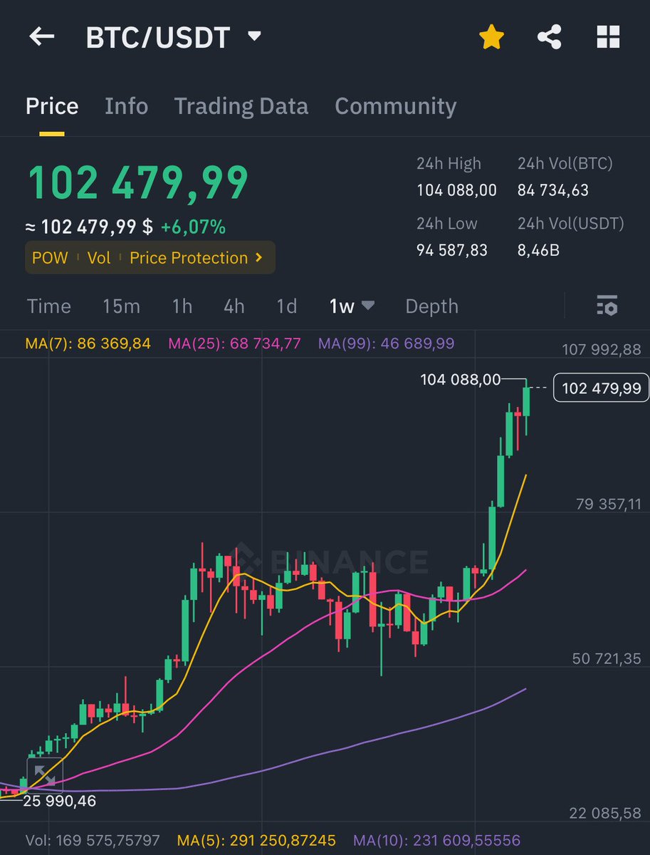 #Bitcoin finally reached $100,000!

To celebrate, I want to change someone's life.

I am giving away 0.1 $BTC to 10 random followers.

Like, Repost, and leave your any wallet below.

Results in 24h