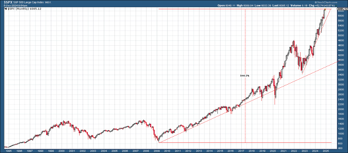 FordWealth's tweet photo. $SPY #NotABubble https://t.co/IA2thcP2PK