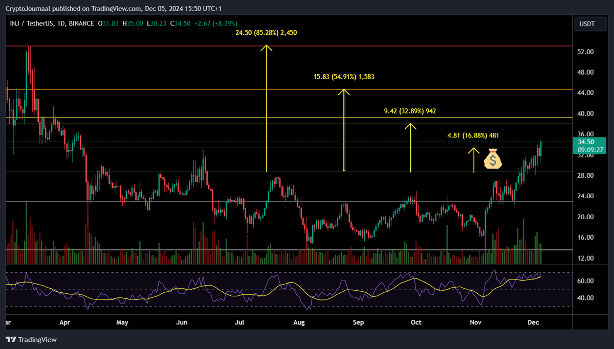 CryptoJournaal's tweet image. #InjectiveProtocol $INJ #KoersUpdate

De koers van $INJ heeft mijn eerste target op $33,25 bereikt en is daar ook door de weerstand heen gebroken🚀

Het lijkt erop dat de koers nog niet klaar is met stijgen en dus is het goed om de volgende targets in de gaten te houden:

$38,25…