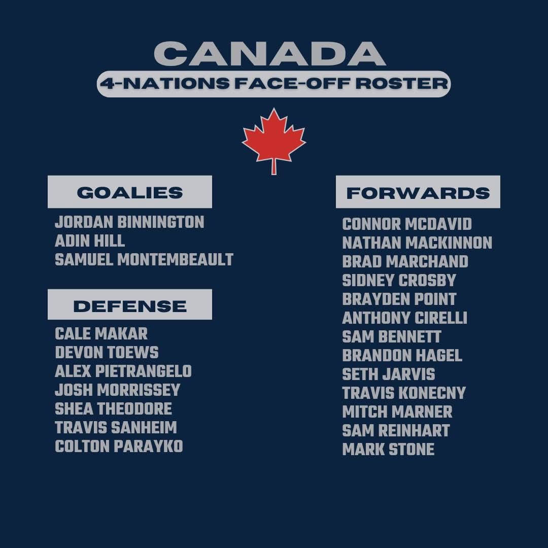 Team Canada names roster for 4 Nations Face-Off.

Who is the most surprising omission?
Who is the biggest surprise inclusion?

Let us know in the comments.

#carhahockey #hockey #4nationsfaceoff #teamcanada
