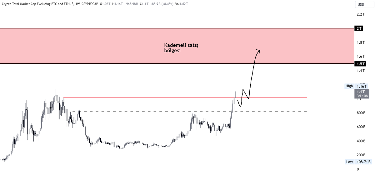 Piyasadan kazandığınız parayı cebinizde tutabilmek istiyorsanız mutlaka okuyun.

2025 yılının altcoinler için güzel geçeceğini neredeyse herkes biliyor. 

Ama çoğu kişinin piyasadan nasıl, ne zaman çıkacağına dair bir fikri, yani bir çıkış stratejisi yok. 

BU SEVİYELER