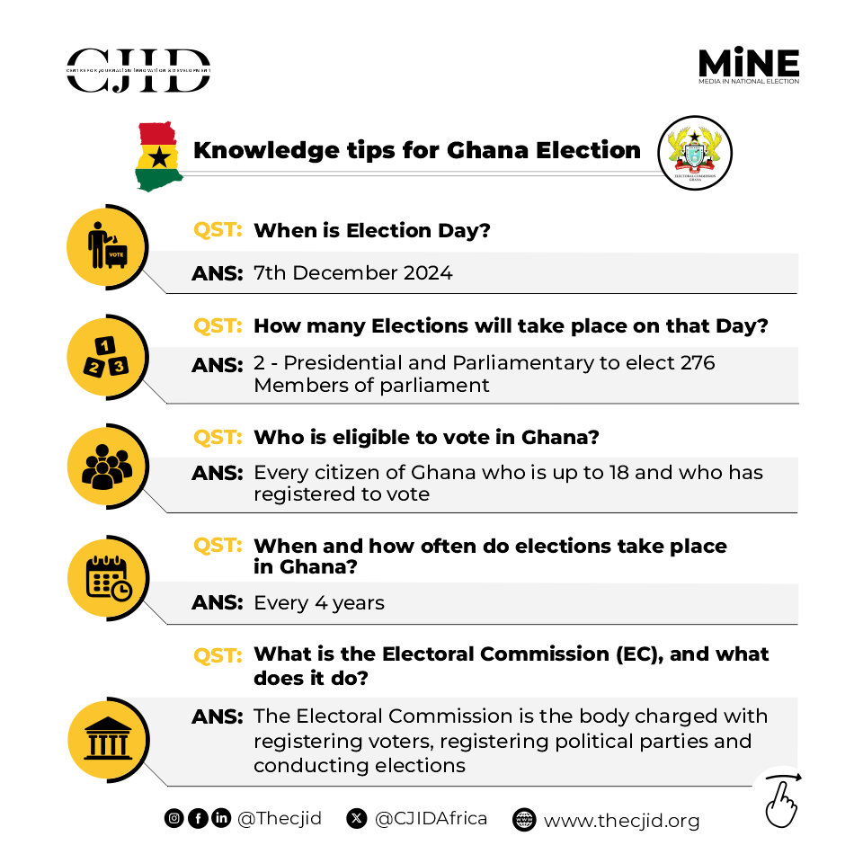CJIDAfrica's tweet photo. 🇬🇭🗳️ Ghana Decides 2024 📢

As the Ghana general election draws near, make sure you're informed and ready to cast your vote! 

Check out these flyers for essential knowledge tips on the election process and your role as a voter.

#Ghana #GhanaDecides2024 #Election2024 #CivicDuty #Democracy