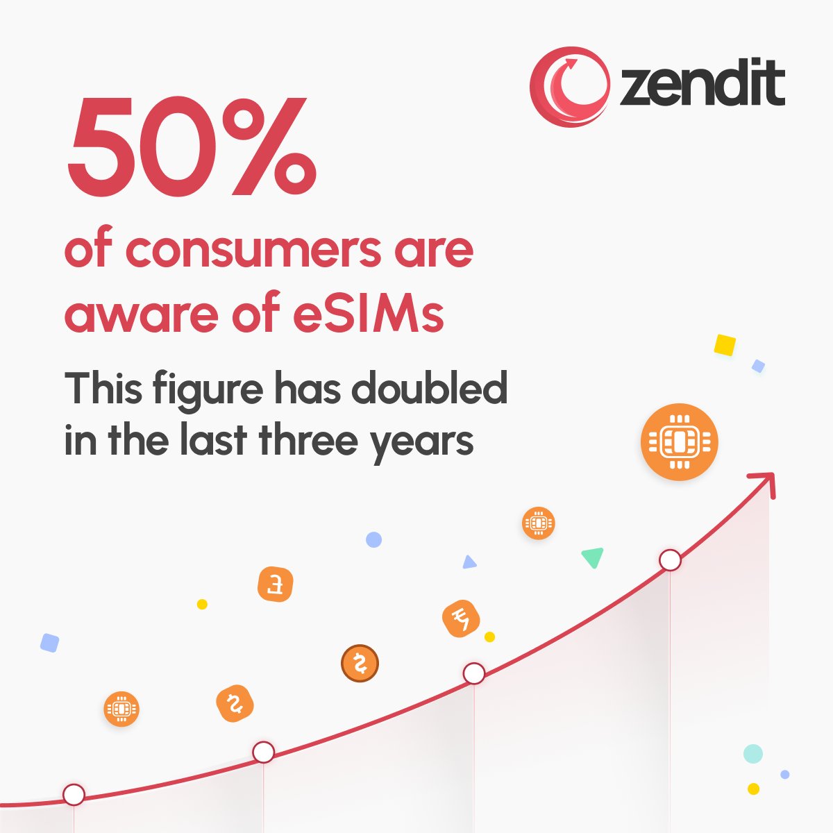 zenditplatform's tweet photo. Consumer awareness of #esim is growing rapidly, doubling in just three years. 📈

For businesses and developers, this is a chance to innovate and connect with a growing audience. Is your business ready?

🔗 Read more: https://t.co/Bfb5x5tgme 

#iot #developers #esimsolution https://t.co/qGMxAIRz1Q