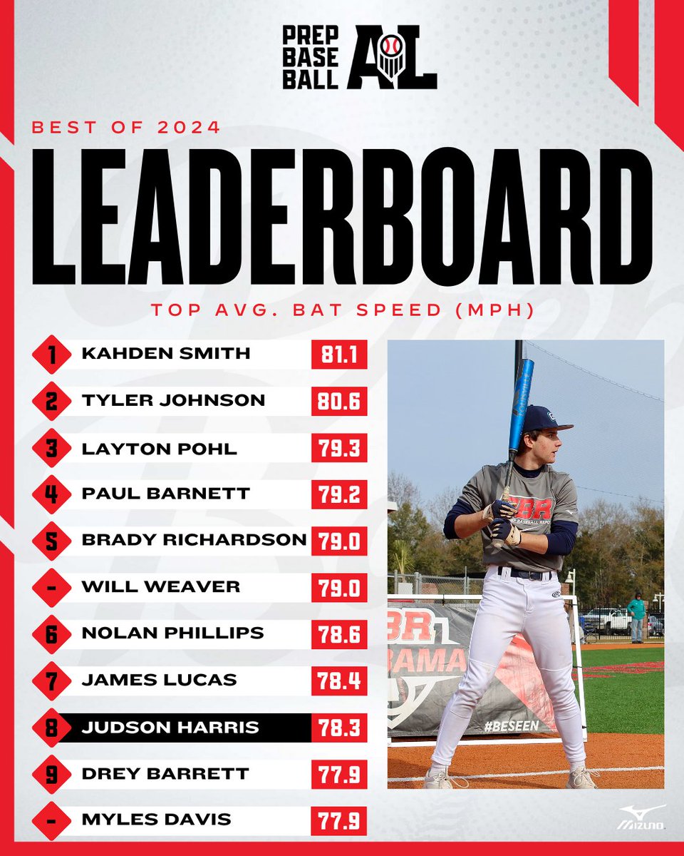 𝐁𝐞𝐬𝐭 𝐨𝐟 𝟐𝟎𝟐𝟒: 𝐓𝐨𝐩 𝐀𝐯𝐠. 𝐁𝐚𝐭 𝐒𝐩𝐞𝐞𝐝

Listing the top avg. bat speeds from our 2024 event schedule, including 1️⃣8️⃣ over 77.0 mph. 👀

<a href="/KahdenSmith/">Kahden Smith</a> comes in at No. 1 with an average of 81.1 mph. ⚡

🔗: loom.ly/yzzADaM || @PrepBaseball