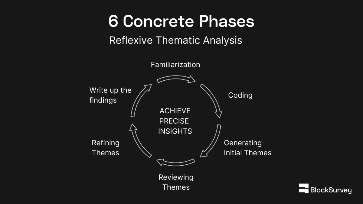 blocksurvey's tweet image. Want to unlock deeper insights from your qualitative data? 🤔 

Learn the 6 phases of #ReflexiveThematicAnalysis (RTA), a powerful method that considers your perspective as a researcher.

[Blog link in next thread]

Uncover hidden patterns and generate meaningful themes!