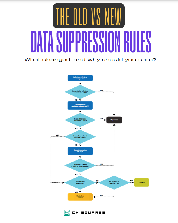 _chisquares's tweet photo. New NCHS standards for survey data reliability improve beyond "RSE ≥30% or sample size <30":
1️⃣CI Width <30% (suppress if ≥30%).
2️⃣Relative CI <130% (flag if exceeded).
3️⃣Ensure ≥8 DoF for complex surveys.
4️⃣Flag unresolved cases for review.
#Chisquares #Precision #WriteRight https://t.co/TBHtOoPmrQ